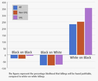Illustration for article titled Disturbing chart shows rise in ājustified killingsā of blacks in U.S.